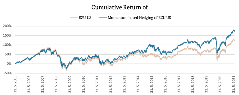 Tactical Hedging Momentum